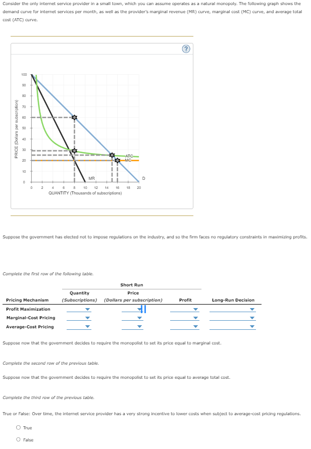 Consider the only internet service provider in a small town, which you can assume operates as a natural monopoly. The following graph shows the
demand curve for internet services per month, as well as the provider's marginal revenue (MR) curve, marginal cost (MC) curve, and average total
cost (ATC) curve.
PRICE (Dollars per subscription)
100
90
80
70
40
20
10
0
0
2
||
Pricing Mechanism
Profit Maximization
4
Complete the first row of the following table.
MR
8 10 12 14
QUANTITY (Thousands of subscriptions)
Marginal-Cost Pricing
Average-Cost Pricing
O True
Suppose the government has elected not to impose regulations on the industry, and so the firm faces no regulatory constraints in maximizing profits.
O False
16
ATC
-MC
Complete the third row of the previous table.
18 20
D
Short Run
Price
Quantity
(Subscriptions) (Dollars per subscription)
Suppose now that the government decides to require the monopolist to set its price equal to marginal cost.
Profit
Complete the second row of the previous table.
Suppose now that the government decides to require the monopolist to set its price equal to average total cost.
Long-Run Decision
True or False: Over time, the internet service provider has a very strong incentive to lower costs when subject to average-cost pricing regulations.