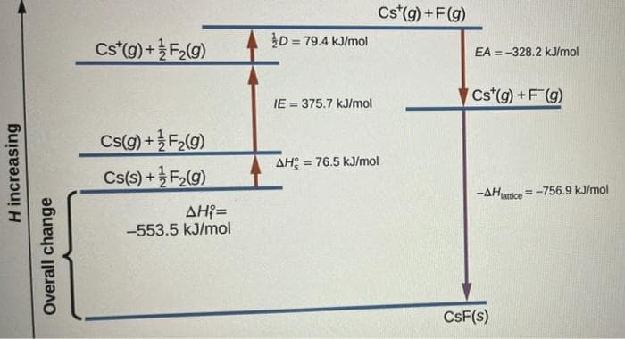 Cs*(9) +F(g)
D = 79.4 kJ/mol
Cs*(g) +F2(g)
%3D
EA = -328.2 kJ/mol
%3D
IE = 375.7 kJ/mol
Cs*(g) + F (g)
Cs(g) +F2(g)
AH: = 76.5 kJ/mol
%3D
Cs(s) +F2(g)
-AHatice
= -756.9 kJ/mol
ΔΗΡ
-553.5 kJ/mol
CsF(s)
H increasing
Overall change
