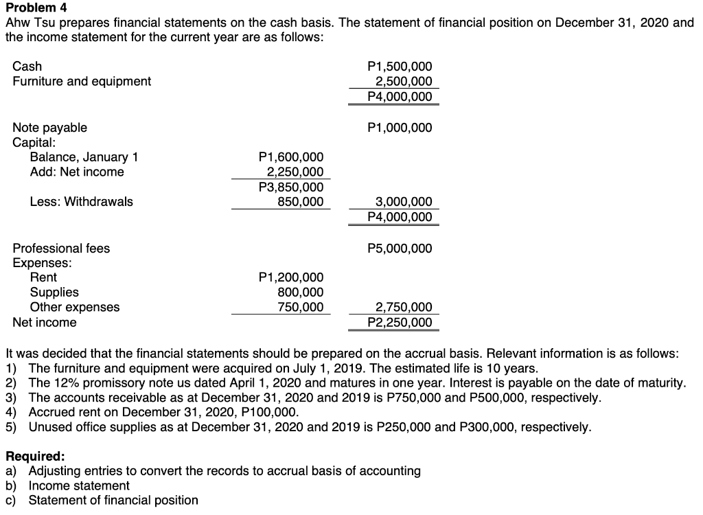 Problem 4
Ahw Tsu prepares financial statements on the cash basis. The statement of financial position on December 31, 2020 and
the income statement for the current year are as follows:
Cash
P1,500,000
2,500,000
P4,000,000
Furniture and equipment
Note payable
Capital:
Balance, January 1
Add: Net income
P1,000,000
P1,600,000
2,250,000
P3,850,000
850,000
Less: Withdrawals
3,000,000
P4,000,000
Professional fees
P5,000,000
Expenses:
Rent
P1,200,000
800,000
Supplies
Other expenses
Net income
750,000
2,750,000
P2,250,000
It was decided that the financial statements should be prepared on the accrual basis. Relevant information is as follows:
1) The furniture and equipment were acquired on July 1, 2019. The estimated life is 10 years.
2) The 12% promissory note us dated April 1, 2020 and matures in one year. Interest is payable on the date of maturity.
3) The accounts receivable as at December 31, 2020 and 2019 is P750,000 and P500,000, respectively.
4) Accrued rent on December 31, 2020, P100,000.
5) Unused office supplies as at December 31, 2020 and 2019 is P250,000 and P300,000, respectively.
Required:
a) Adjusting entries to convert the records to accrual basis of accounting
b) Income statement
c)
Statement of financial position
