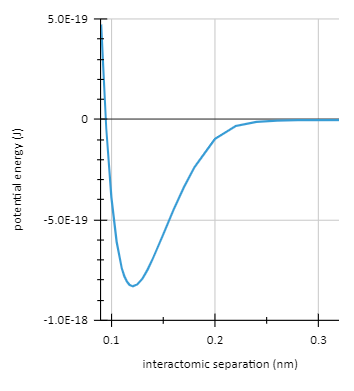 potential energy (J)
5.0E-19
0
-5.0E-19
-1.0E-18
0.1
0.2
interactomic separation (nm)
0.3
