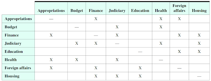 Foreign
Appropriations Budget
Finance Judiciary Education
Health
affairs
Housing
Appropriations
X
X
X
Budget
X
X
Finance
X
X
X
-
Judiciary
X
X
X
X
Education
Health
X
X
Foreign affairs
X
X
X
|
Housing
X
X
X
