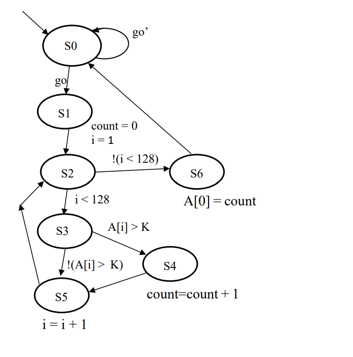 go'
SO
go
S1
count = 0
i= 1
!(i< 128)
S2
S6
i< 128
A[0] = count
S3
A[i] > K
(A[i] > K)
S4
S5
count=count + 1
i=i+1
