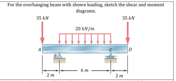 For the overhanging beam with shown loading, sketch the shear and moment
diagrams.
35 kN
35 kN
20 kN/m
A
C-
D
BA
6 m
2 т
2 т
