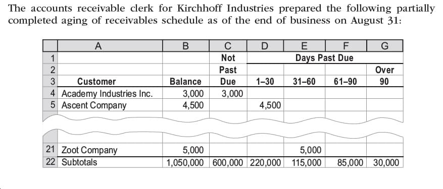 The accounts receivable clerk for Kirchhoff Industries prepared the following partially
completed aging of receivables schedule as of the end of business on August 31:
G
A
D
Days Past Due
Not
1
2
Past
Over
3
Customer
Balance
Due
1-30
31-60
61-90
90
4 Academy Industries Inc.
5 Ascent Company
3,000
4,500
3,000
4,500
21 Zoot Company
22 Subtotals
5,000
1,050,000 600,000 220,000 115,000
5,000
85,000 30,000
