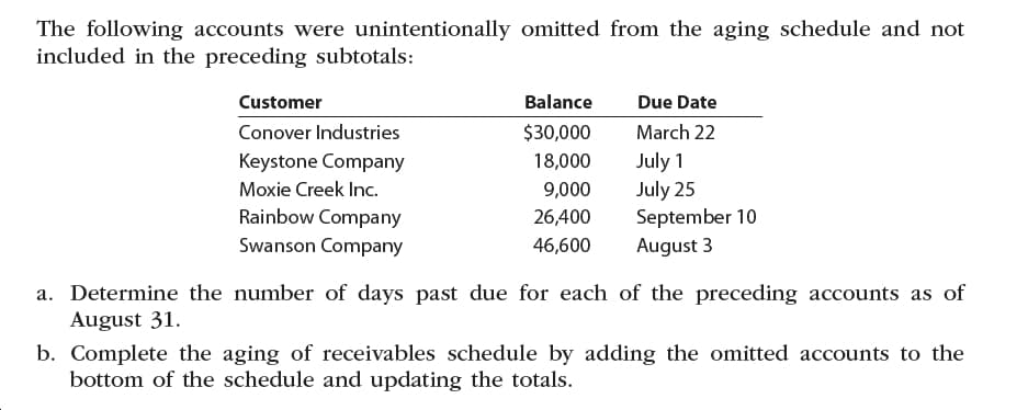 The following accounts were unintentionally omitted from the aging schedule and not
included in the preceding subtotals:
Balance
Customer
Due Date
Conover Industries
$30,000
March 22
July 1
July 25
September 10
Keystone Company
18,000
Moxie Creek Inc.
9,000
Rainbow Company
26,400
Swanson Company
46,600
August 3
a. Determine the number of days past due for each of the preceding accounts as of
August 31.
b. Complete the aging of receivables schedule by adding the omitted accounts to the
bottom of the schedule and updating the totals.
