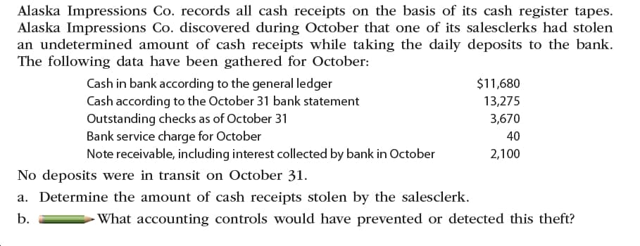 Alaska Impressions Co. records all cash receipts on the basis of its cash register tapes.
Alaska Impressions Co. discovered during October that one of its salesclerks had stolen
an undetermined amount of cash receipts while taking the daily deposits to the bank.
The following data have been gathered for October:
Cash in bank according to the general ledger
Cash according to the October 31 bank statement
Outstanding checks as of October 31
Bank service charge for October
Note receivable, including interest collected by bank in October
$11,680
13,275
3,670
40
2,100
No deposits were in transit on October 31.
a. Determine the amount of cash receipts stolen by the salesclerk.
b.
-What accounting controls would have prevented or detected this theft?
