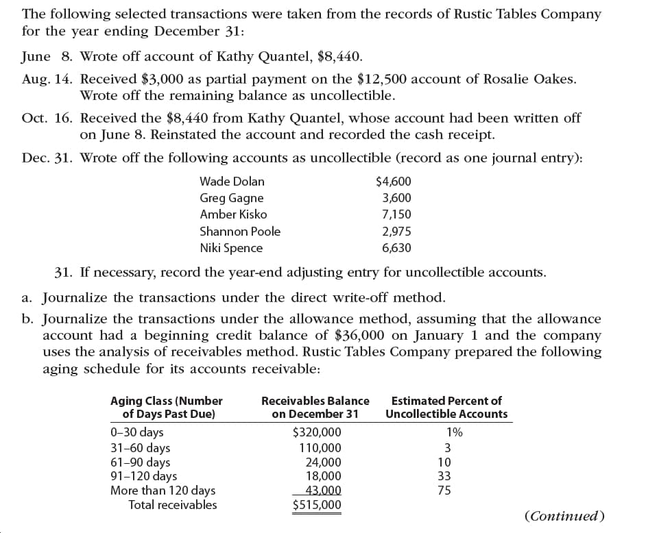 The following selected transactions were taken from the records of Rustic Tables Company
for the year ending December 31:
June 8. Wrote off account of Kathy Quantel, $8,440.
Aug. 14. Received $3,000 as partial payment on the $12,500 account of Rosalie Oakes.
Wrote off the remaining balance as uncollectible.
Oct. 16. Received the $8,440 from Kathy Quantel, whose account had been written off
on June 8. Reinstated the account and recorded the cash receipt.
Dec. 31. Wrote off the following accounts as uncollectible (record as one journal entry):
Wade Dolan
$4,600
3,600
7,150
Greg Gagne
Amber Kisko
Shannon Poole
2,975
6,630
Niki Spence
31. If necessary, record the year-end adjusting entry for uncollectible accounts.
a. Journalize the transactions under the direct write-off method.
b. Journalize the transactions under the allowance method, assuming that the allowance
account had a beginning credit balance of $36,000 on January 1 and the company
uses the analysis of receivables method. Rustic Tables Company prepared the following
aging schedule for its accounts receivable:
Aging Class (Number
of Days Past Due)
Receivables Balance
on December 31
Estimated Percent of
Uncollectible Accounts
0-30 days
31-60 days
61-90 days
91-120 days
More than 120 days
Total receivables
$320,000
110,000
24,000
18,000
43.000
$515,000
1%
10
33
75
(Continued)
