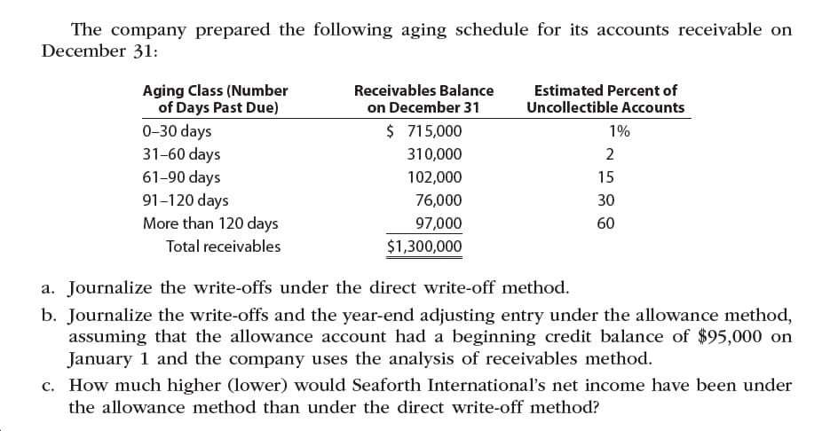 The company prepared the following aging schedule for its accounts receivable on
December 31:
Aging Class (Number
of Days Past Due)
Estimated Percent of
Uncollectible Accounts
Receivables Balance
on December 31
$ 715,000
0-30 days
31-60 days
61-90 days
91-120 days
More than 120 days
1%
310,000
102,000
15
76,000
30
97,000
60
Total receivables
$1,300,000
a. Journalize the write-offs under the direct write-off method.
b. Journalize the write-offs and the year-end adjusting entry under the allowance method,
assuming that the allowance account had a beginning credit balance of $95,000 on
January 1 and the company uses the analysis of receivables method.
c. How much higher (lower) would Seaforth International's net income have been under
the allowance method than under the direct write-off method?
