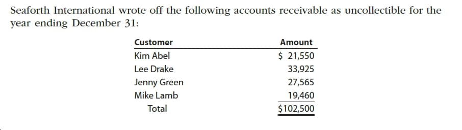 Seaforth International wrote off the following accounts receivable as uncollectible for the
year ending December 31:
Customer
Amount
$ 21,550
Kim Abel
Lee Drake
33,925
Jenny Green
27,565
Mike Lamb
19,460
Total
$102,500
