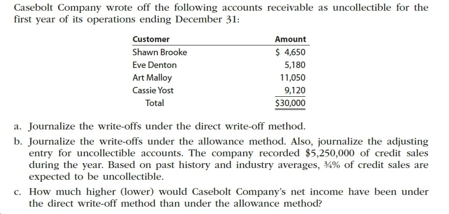 Casebolt Company wrote off the following accounts receivable as uncollectible for the
first year of its operations ending December 31:
Customer
Amount
$ 4,650
Shawn Brooke
Eve Denton
5,180
Art Malloy
11,050
Cassie Yost
9,120
Total
$30,000
a. Journalize the write-offs under the direct write-off method.
b. Journalize the write-offs under the allowance method. Also, journalize the adjusting
entry for uncollectible accounts. The company recorded $5,250,000 of credit sales
during the year. Based on past history and industry averages, 4% of credit sales are
expected to be uncollectible.
c. How much higher (lower) would Casebolt Company's net income have been under
the direct write-off method than under the allowance method?
