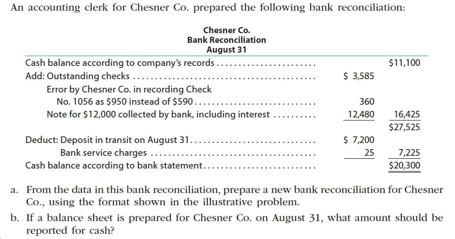 An accounting clerk for Chesner Co. prepared the following bank reconciliation:
Chesner Co.
Bank Reconciliation
August 31
Cash balance according to company's records
$11,100
$ 3,585
Add: Outstanding checks
Error by Chesner Co. in recording Check
No. 1056 as $950 instead of $590......
Note for $12,000 collected by bank, including interest
360
12,480
16,425
$27,525
$ 7,200
Deduct: Deposit in transit on August 31..
Bank service charges ....
Cash balance according to bank statement..
25
7,225
$20,300
a. From the data in this bank reconciliation, prepare a new bank reconciliation for Chesner
Co., using the format shown in the illustrative problem.
b. If a balance sheet is prepared for Chesner Co. on August 31, what amount should be
reported for cash?
