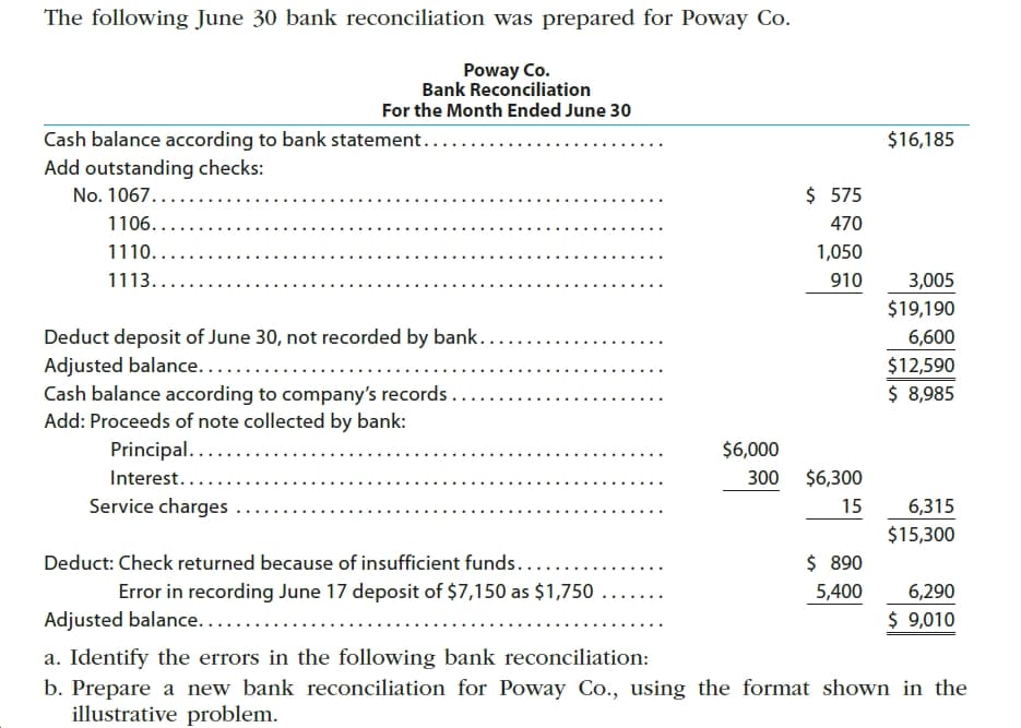 The following June 30 bank reconciliation was prepared for Poway Co.
Poway Co.
Bank Reconciliation
For the Month Ended June 30
Cash balance according to bank statement...
Add outstanding checks:
$16,185
$ 575
No. 1067....
1106...
470
1110....
1,050
1113.
910
3,005
$19,190
Deduct deposit of June 30, not recorded by bank..
Adjusted balance....
Cash balance according to company's records .
Add: Proceeds of note collected by bank:
6,600
$12,590
$ 8,985
Principal......
$6,000
$6,300
300
Interest...
Service charges
15
6,315
$15,300
Deduct: Check returned because of insufficient funds.....
Error in recording June 17 deposit of $7,150 as $1,750
$ 890
5,400
6,290
$ 9,010
Adjusted balance....
a. Identify the errors in the following bank reconciliation:
b. Prepare a new bank reconciliation for Poway Co., using the format shown in the
illustrative problem.
