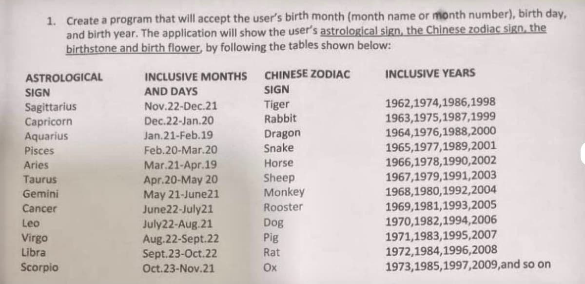 1. Create a program that will accept the user's birth month (month name or month number), birth day,
and birth year. The application will show the user's astrological sign, the Chinese zodiac sign, the
birthstone and birth flower, by following the tables shown below:
ASTROLOGICAL
INCLUSIVE MONTHS
CHINESE ZODIAC
INCLUSIVE YEARS
SIGN
AND DAYS
SIGN
1962,1974,1986,1998
1963,1975,1987,1999
1964,1976,1988,2000
1965,1977,1989,2001
1966,1978,1990,2002
1967,1979,1991,2003
1968,1980,1992,2004
1969,1981,1993,2005
1970,1982,1994,2006
1971,1983,1995,2007
1972,1984,1996,2008
1973,1985,1997,2009,and so on
Tiger
Rabbit
Sagittarius
Capricorn
Aquarius
Pisces
Nov.22-Dec.21
Dec.22-Jan.20
Dragon
Snake
Jan.21-Feb.19
Feb.20-Mar.20
Horse
Mar.21-Apr.19
Apr.20-May 20
May 21-June21
June22-July21
July22-Aug.21
Aug.22-Sept.22
Sept.23-Oct.22
Aries
Sheep
Monkey
Taurus
Gemini
Cancer
Rooster
Leo
Dog
Virgo
Libra
Pig
Rat
Scorpio
Oct.23-Nov.21
Ox
