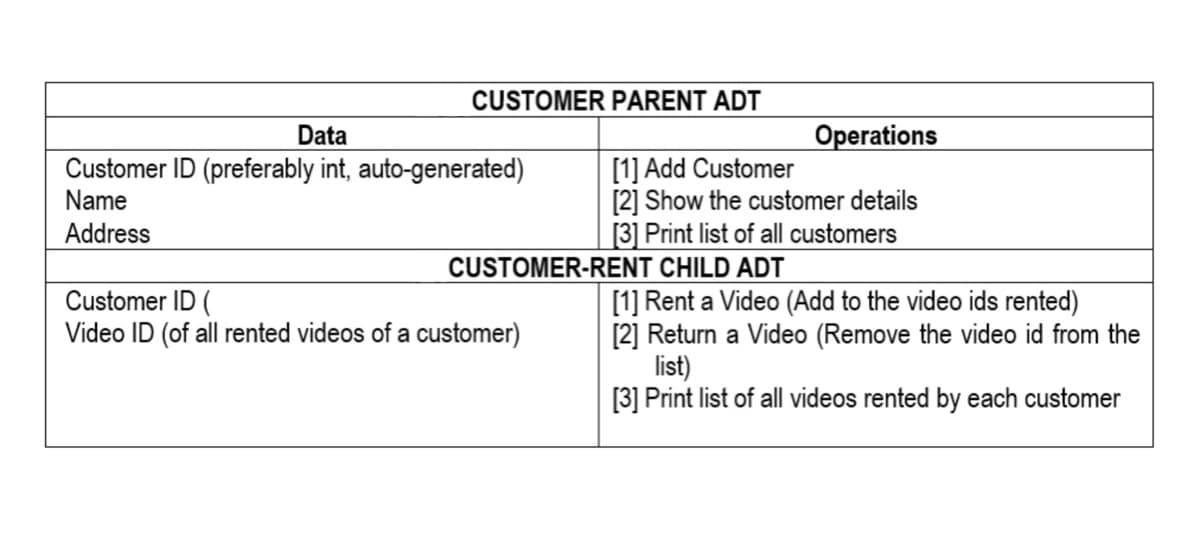 CUSTOMER PARENT ADT
Data
Operations
Customer ID (preferably int, auto-generated)
Name
[1] Add Customer
[2] Show the customer details
[3] Print list of all customers
Address
CUSTOMER-RENT CHILD ADT
[1] Rent a Video (Add to the video ids rented)
[2] Return a Video (Remove the video id from the
list)
[3] Print list of all videos rented by each customer
Customer ID (
Video ID (of all rented videos of a customer)
