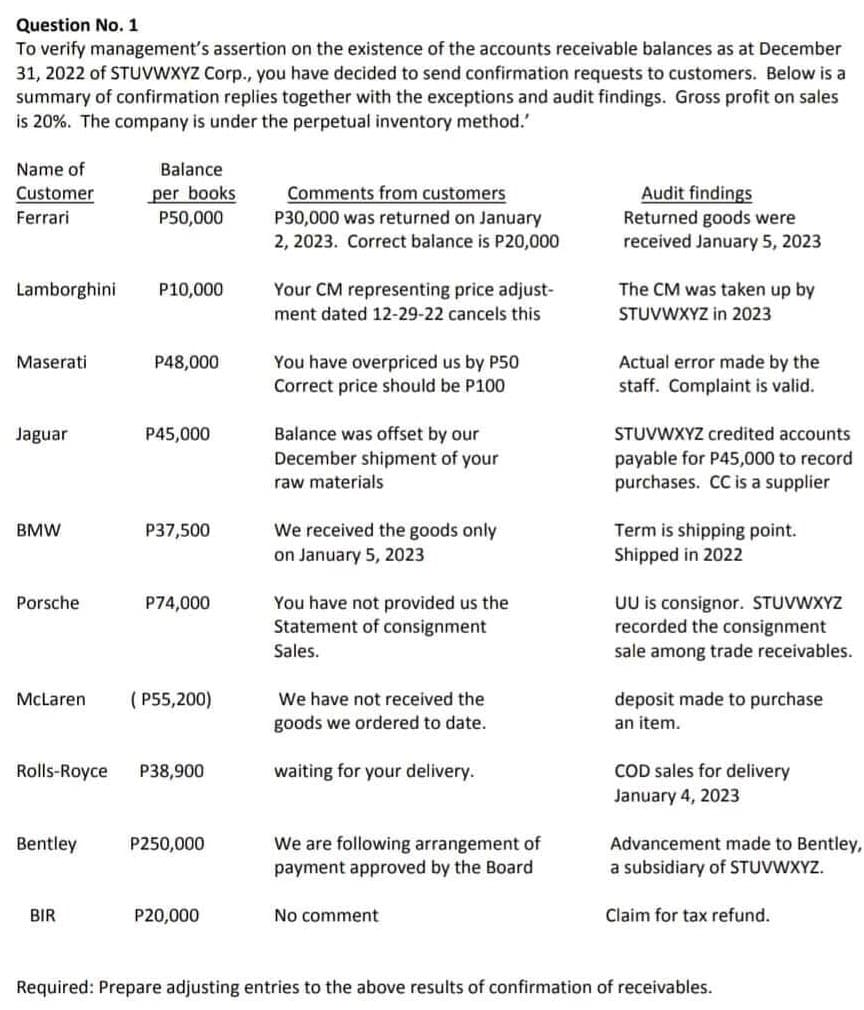 Question No. 1
To verify management's assertion on the existence of the accounts receivable balances as at December
31, 2022 of STUVWXYZ Corp., you have decided to send confirmation requests to customers. Below is a
summary of confirmation replies together with the exceptions and audit findings. Gross profit on sales
is 20%. The company is under the perpetual inventory method.'
Name of
Balance
per books.
Customer
Ferrari
P50,000
Comments from customers
P30,000 was returned on January
2, 2023. Correct balance is P20,000
Audit findings
Returned goods were
received January 5, 2023
Lamborghini P10,000
Your CM representing price adjust-
ment dated 12-29-22 cancels this
The CM was taken up by
STUVWXYZ in 2023
Maserati
P48,000
You have overpriced us by P50
Correct price should be P100
Actual error made by the
staff. Complaint is valid.
Jaguar
P45,000
Balance was offset by our
December shipment of your
raw materials
STUVWXYZ credited accounts
payable for P45,000 to record
purchases. CC is a supplier
BMW
P37,500
We received the goods only
on January 5, 2023
Term is shipping point.
Shipped in 2022
Porsche
P74,000
You have not provided us the
Statement of consignment
Sales.
UU is consignor. STUVWXYZ
recorded the consignment
sale among trade receivables.
McLaren
(P55,200)
We have not received the
goods we ordered to date.
deposit made to purchase
an item.
Rolls-Royce P38,900
waiting for your delivery.
COD sales for delivery
January 4, 2023
Bentley
P250,000
We are following arrangement of
payment approved by the Board
Advancement made to Bentley,
a subsidiary of STUVWXYZ.
BIR
P20,000
No comment
Claim for tax refund.
Required: Prepare adjusting entries to the above results of confirmation of receivables.