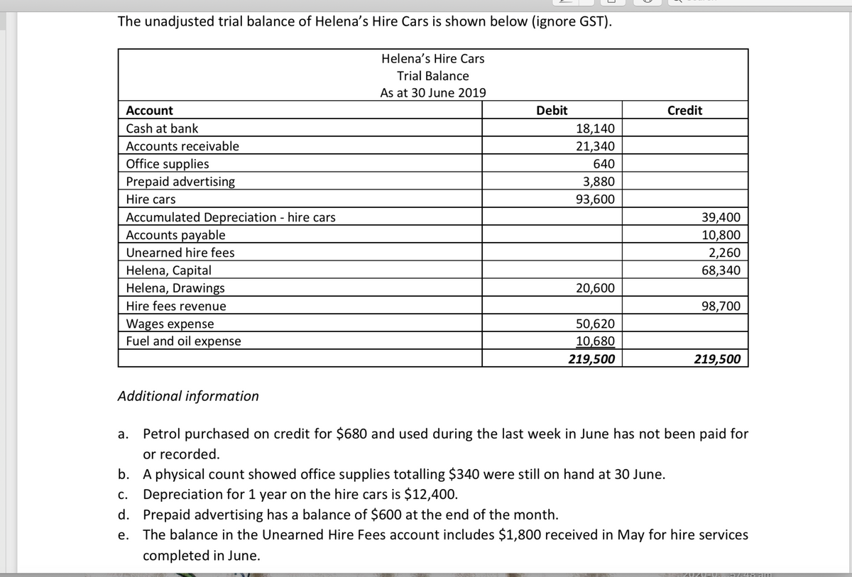 The unadjusted trial balance of Helena's Hire Cars is shown below (ignore GST).
Helena's Hire Cars
Trial Balance
As at 30 June 2019
Асcount
Debit
Credit
Cash at bank
18,140
21,340
Accounts receivable
Office supplies
Prepaid advertising
640
3,880
93,600
Hire cars
Accumulated Depreciation - hire cars
Accounts payable
39,400
10,800
2,260
68,340
Unearned hire fees
Helena, Capital
Helena, Drawings
20,600
Hire fees revenue
98,700
Wages expense
Fuel and oil expense
50,620
10,680
219,500
219,500
Additional information
Petrol purchased on credit for $680 and used during the last week in June has not been paid for
or recorded.
b. A physical count showed office supplies totalling $340 were still on hand at 30 June.
Depreciation for 1 year on the hire cars is $12,400.
d. Prepaid advertising has a balance of $600 at the end of the month.
а.
С.
е.
The balance in the Unearned Hire Fees account includes $1,800 received in May for hire services
completed in June.
