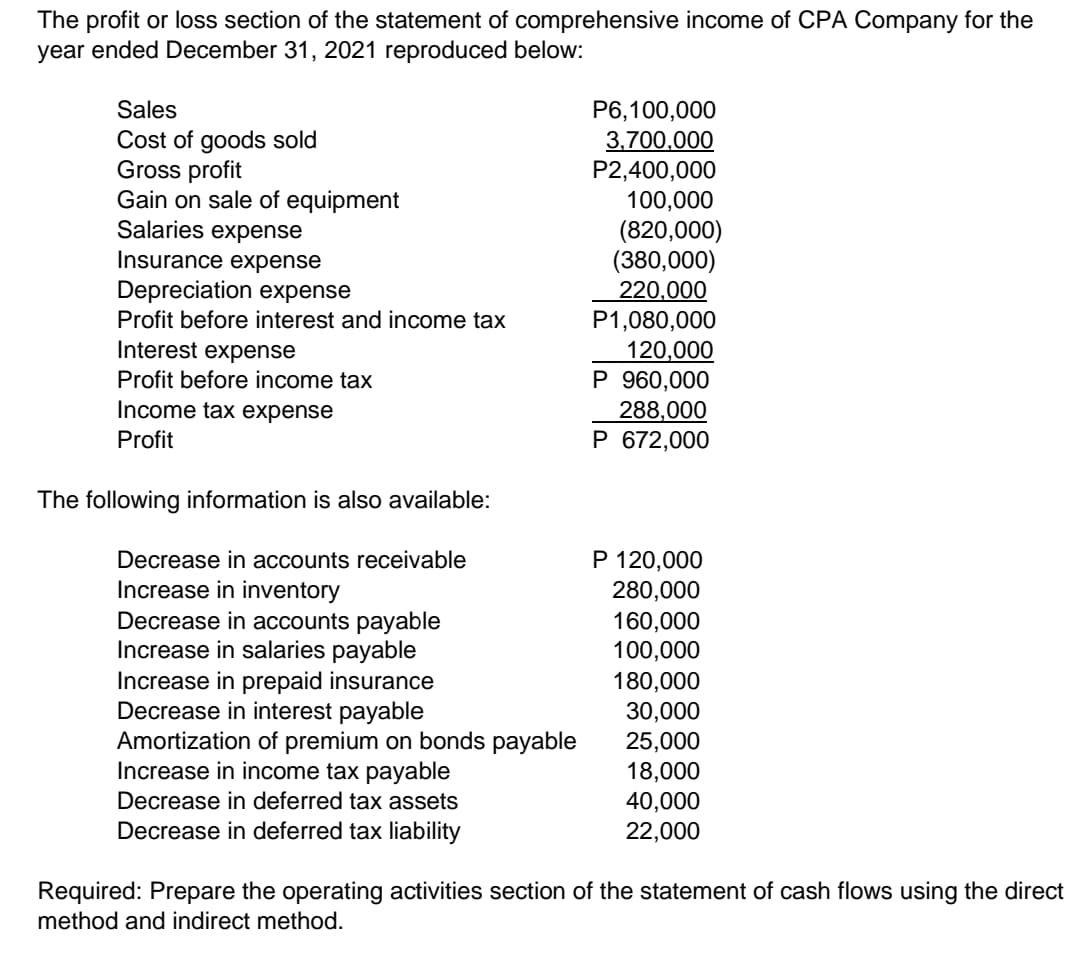 The profit or loss section of the statement of comprehensive income of CPA Company for the
year ended December 31, 2021 reproduced below:
Sales
Cost of goods sold
Gross profit
Gain on sale of equipment
Salaries expense
Insurance expense
Depreciation expense
Profit before interest and income tax
Interest expense
Profit before income tax
Income tax expense
Profit
The following information is also available:
Decrease in accounts receivable
Increase in inventory
Decrease in accounts payable
Increase in salaries payable
Increase in prepaid insurance
Decrease in interest payable
Amortization of premium on bonds payable
Increase in income tax payable
Decrease in deferred tax assets
Decrease in deferred tax liability
P6,100,000
3,700,000
P2,400,000
100,000
(820,000)
(380,000)
220,000
P1,080,000
120,000
P 960,000
288,000
P 672,000
P 120,000
280,000
160,000
100,000
180,000
30,000
25,000
18,000
40,000
22,000
Required: Prepare the operating activities section of the statement of cash flows using the direct
method and indirect method.