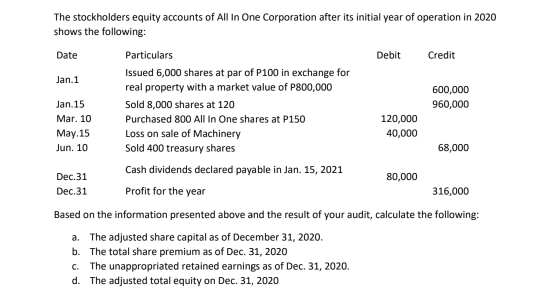 The stockholders equity accounts of All In One Corporation after its initial year of operation in 2020
shows the following:
Date
Particulars
Debit
Credit
Jan.1
Issued 6,000 shares at par of P100 in exchange for
real property with a market value of P800,000
600,000
Jan.15
Sold 8,000 shares at 120
960,000
Mar. 10
Purchased 800 All In One shares at P150
120,000
May.15
Loss on sale of Machinery
40,000
Jun. 10
Sold 400 treasury shares
68,000
Cash dividends declared payable in Jan. 15, 2021
Dec.31
80,000
Dec.31
Profit for the year
316,000
Based on the information presented above and the result of your audit, calculate the following:
a. The adjusted share capital as of December 31, 2020.
b. The total share premium as of Dec. 31, 2020
C. The unappropriated retained earnings as of Dec. 31, 2020.
d. The adjusted total equity on Dec. 31, 2020