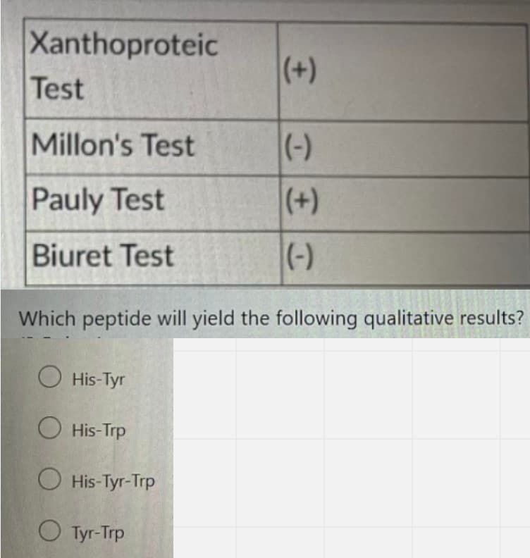 Xanthoproteic
(+)
Test
Millon's Test
(-)
Pauly Test
(+)
Biuret Test
(-)
Which peptide will yield the following qualitative results?
O His-Tyr
O His-Trp
O His-Tyr-Trp
O Tyr-Trp
(4)
