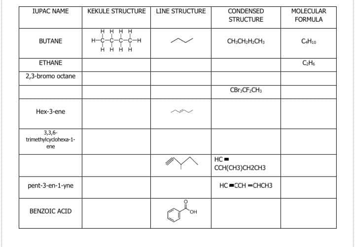 IUPAC NAME
KEKULE STRUCTURE
LINE STRUCTURE
CONDENSED
MOLECULAR
STRUCTURE
FORMULA
HH HH
BUTANE
H-C-C
C-C-H
CH;CH;H;CH:
CH10
HHHH
ETHANE
2,3-bromo octane
CBr:CF.CH3
Hex-3-ene
3,3,6-
trimethylcydohexa-1-
ene
HC-
CCH(CH3)CH2CH3
pent-3-en-1-yne
HC CCH =CHCH3
BENZOIC ACID
