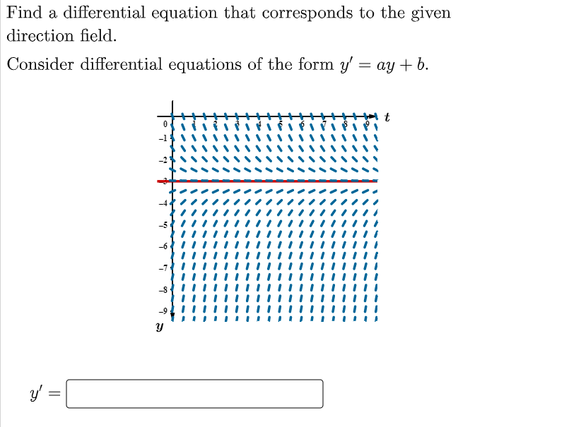 Find a differential equation that corresponds to the given
direction field.
Consider differential equations of the form y' = ay+b.
t
Y
y' =