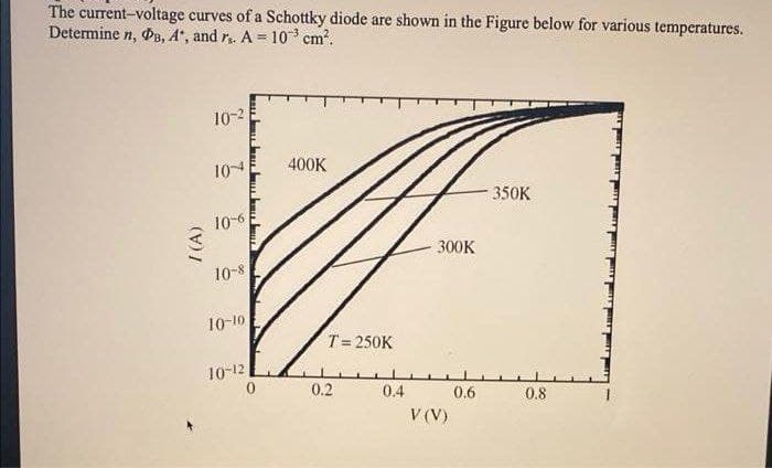 The current-voltage curves of a Schottky diode are shown in the Figure below for various temperatures.
Determine n, DB, A, and r₁. A = 10³ cm².
10-2
104
400K
350K
I (A)
10-6
10-8
10-10
10-12
سسسسسس
0
T = 250K
0.2
0.4
300K
0.6
V (V)
0.8