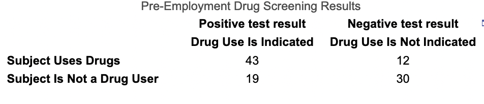 Pre-Employment Drug Screening Results
Positive test result
Drug Use Is Indicated
43
19
Subject Uses Drugs
Subject Is Not a Drug User
Negative test result
Drug Use Is Not Indicated
12
30