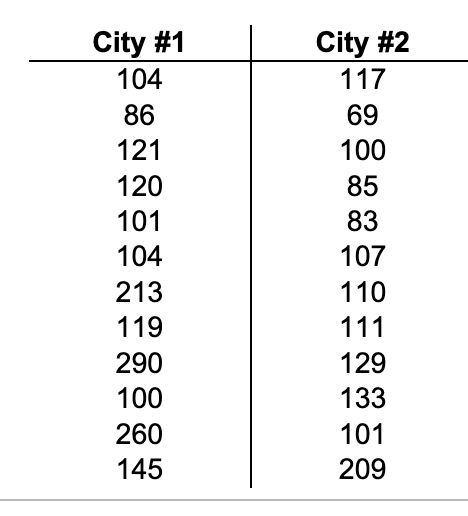 City #1
104
86
121
120
101
104
213
119
290
100
260
145
City #2
117
69
100
85
83
107
110
111
129
133
101
209