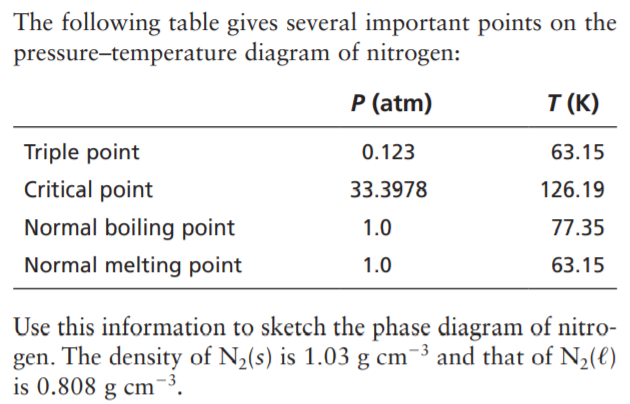 The following table gives several important points on the
pressure-temperature diagram of nitrogen:
P (atm)
T (K)
Triple point
0.123
63.15
Critical point
33.3978
126.19
Normal boiling point
1.0
77.35
Normal melting point
1.0
63.15
Use this information to sketch the phase diagram of nitro-
gen. The density of N2(s) is 1.03 g cm-3 and that of N2(€)
is 0.808 g cm
