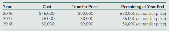 Transfer Price
Remalning at Year-End
$30,000 (at transfer price)
35,000 (at transfer price)
50,000 (at transfer price)
Year
Cost
2016
$45,000
48,000
$90,000
80,000
2017
69,000
92,000
