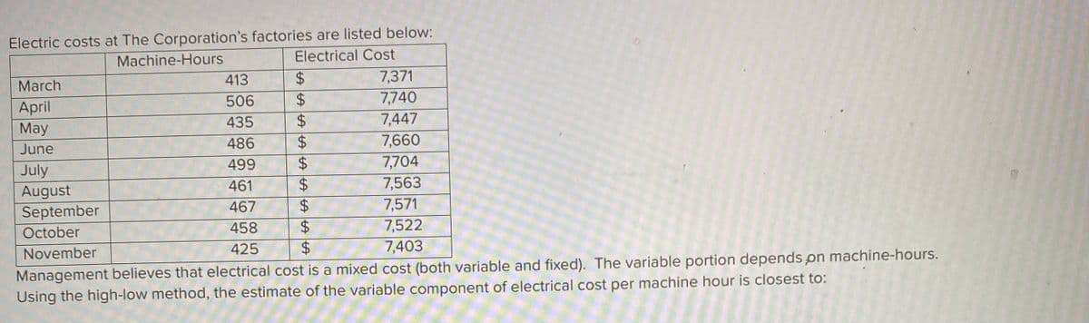 Electric costs at The Corporation's factories are listed below:
Electrical Cost
Machine-Hours
413
$4
7,371
March
506
7,740
April
7,447
24
$4
435
May
486
7,660
June
499
24
7,704
July
461
7,563
August
September
7,571
24
$4
467
458
7,522
October
425
24
7,403
Management believes that electrical cost is a mixed cost (both variable and fixed). The variable portion depends pn machine-hours.
Using the high-low method, the estimate of the variable component of electrical cost per machine hour is closest to:
November
