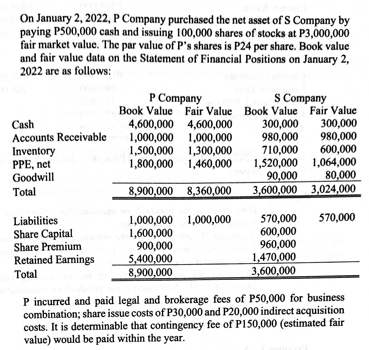 On January 2, 2022, P Company purchased the net asset of S Company by
paying P500,000 cash and issuing 100,000 shares of stocks at P3,000,000
fair market value. The par value of P's shares is P24 per share. Book value
and fair value data on the Statement of Financial Positions on January 2,
2022 are as follows:
P Company
Book Value Fair Value
S Company
Book Value Fair Value
Cash
Accounts Receivable
300,000
980,000
600,000
4,600,000
300,000
980,000
710,000
1,520,000 1,064,000
90,000
3,600,000 3,024,000
4,600,000
1,000,000
1,500,000 1,300,000
1,800,000
1,000,000
Inventory
PPE, net
Goodwill
1,460,000
80,000
Total
8,900,000 8,360,000
570,000
Liabilities
Share Capital
Share Premium
Retained Earnings
570,000
600,000
960,000
1,470,000
3,600,000
1,000,000
1,000,000
1,600,000
900,000
5,400,000
8,900,000
Total
P incurred and paid legal and brokerage fees of P50,000 for business
combination; share issue costs of P30,000 and P20,000 indirect acquisition
costs. It is determinable that contingency fee of P150,000 (estimated fair
value) would be paid within the year.
