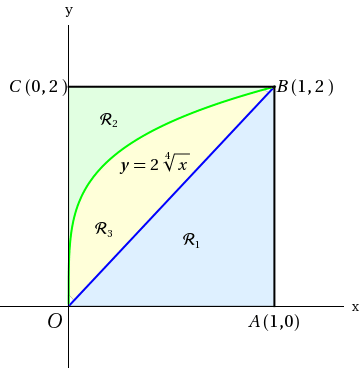 У
C (0,2
B(1,2)
R2
y 2x
R3
Ri
х
о
A (1,0)
