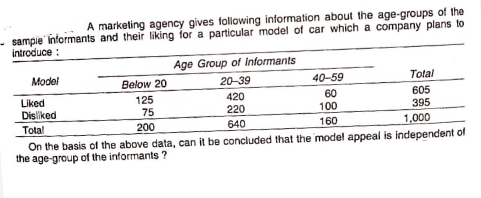 A marketing agency gives following information about the age-groups of the
- sampie informants and their liking for a particular model of car which a company plans to
introduce :
Age Group of Informants
Model
Below 20
20-39
40-59
Total
605
395
420
60
Liked
Disliked
125
75
220
100
Total
200
640
160
1,000
On the basis of the above data, can it be concluded that the model appeal is independent of
the age-group of the informants ?
