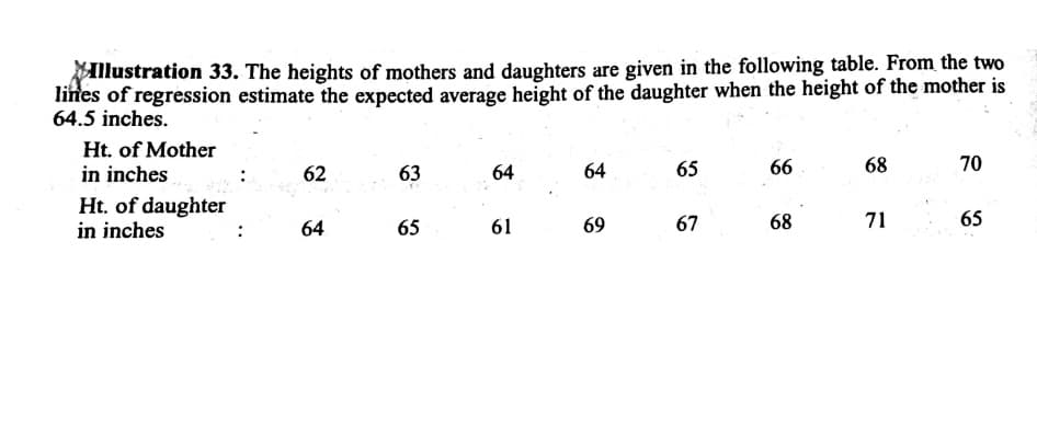 Illustration 33. The heights of mothers and daughters are given in the following table. From the two
lines of regression estimate the expected average height of the daughter when the height of the mother is
64.5 inches.
Ht. of Mother
in inches
62
63
64
64
65
66
68
70
Ht. of daughter
in inches
64
65
61
69
67
68
71
65
