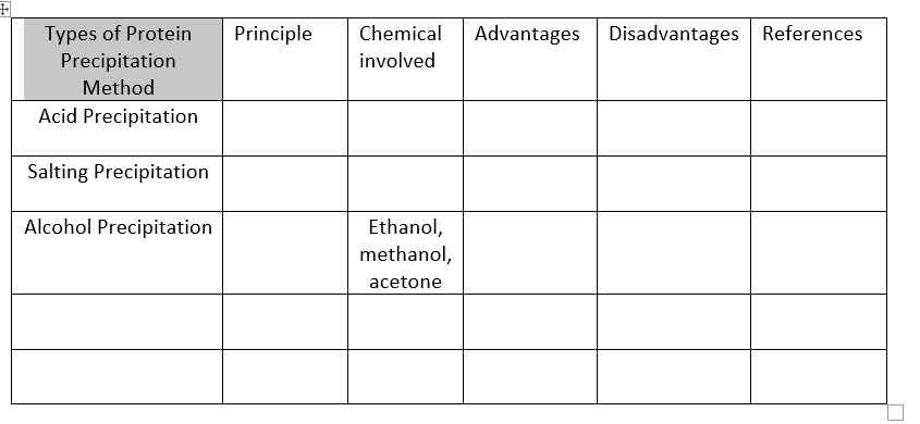 Types of Protein
Precipitation
Principle
Chemical
Advantages Disadvantages References
involved
Method
Acid Precipitation
Salting Precipitation
Alcohol Precipitation
Ethanol,
methanol,
acetone
