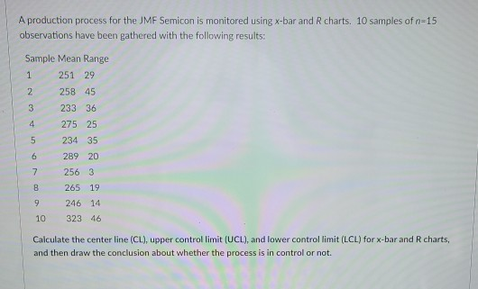 A production process for the JMF Semicon is monitored using x-bar and R charts. 10 samples of n=15
observations have been gathered with the following results:
Sample Mean Range
251 29
2.
258 45
3.
233 36
4
275 25
234 35
289 20
7.
256 3
265 19
9.
246 14
10
323 46
Calculate the center line (CL), upper control limit (UCL), and lower control limit (LCL) for x-bar and R charts,
and then draw the conclusion about whether the process is in control or not.
