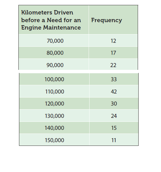 Kilometers Driven
before a Need for an
Frequency
Engine Maintenance
70,000
12
80,000
17
90,000
22
100,000
33
110,000
42
120,000
30
130,000
24
140,000
15
150,000
11
