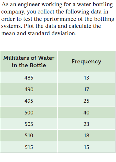 As an engineer working for a water bottling
company, you collect the following data in
order to test the performance of the bottling
systems. Plot the data and calculate the
mean and standard deviation.
Milliliters of Water
Frequency
in the Bottle
485
13
490
17
495
25
500
40
505
23
510
18
515
15
