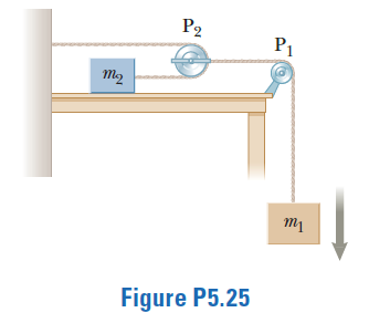 P2
P1
m2
Figure P5.25
