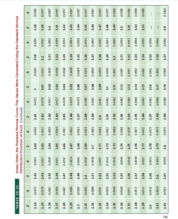 741
Areas Under the Standard Normal Curve-The Values Were Generated Using the Standard Normal
Distribution Function of Excel (Continued)
TABLE 19.11
z
z
z
z
z
z
2.24
2.43
O.4925
2.62
0.4956
2.81
04975
286F0
3.19
04993
3.38
966 F0
2.25
0.4878
2.44
0.4927
2.63
0.4957
2.82
0.4976
3.01
0.4987
3.2
0.4993
3.39
2660
2.26
0.4881
2.45
2.64
2.83
656'0
0,4977
3.02
0.4987
3.21
3.4
L660
2.27
04 884
2.46
2.65
2.84
0960
LL6V0
3.03
886V0
3.22
0.4994
3.41
266 V0
2.28
0.4887
2.47
0.4932
2.85
0.4978
3.04
0.4988
3.23
0.4994
3.42
0.4997
99'7
1960
2.29
0680
2.48
0.4934
2.67
0.4962
2.86
0.4979
3.05
0.4989
3.24
0.4994
3.43
Z660
2.3
04893
04936
2.68
0.4963
2.87
3.06
6860
3.25
3.44
266 0
2.31
2.5
968t0
0.4938
0.4964
2.88
0.4980
0.4989
3.26
0.4994
3.45
69'7
2660
2.32
0.4898
2.51
0.4940
2.7
S96'0
2.89
0.4981
3.08
3.27
0660
S66'0
3.46
2660
2.33
2.52
0.4941
2.71
9960
2.9
0660
3.28
04995
3.47
106V0
18640
60°E
266 V0
2.34
06'0
2.53
0.4943
2.72
296'0
2.91
0.4982
3.1
066'0
3.29
0.4995
3.48
0.4997
2.35
906'0
2.54
0.4945
2.73
0.4968
2.92
0.4982
3.11
166'0
3.3
S66'0
3.49
866'0
2.36
2.55
6060
04946
2.74
2.93
6960
04983
3.12
3.31
S66F0
3.5
166F0
866 V0
2.37
2.56
0.4948
2.75
0.4970
2.94
860
3.13
3.32
0.4995
3.51
166'0
866'0
2.38
0.4913
2.57
2.76
0.4971
2.95
0.4984
3.14
0.4992
966'0
3.52
EE'E
866'0
S86 40
3.16
2.39
2.58
2.77
0.4972
3.15
0.4992
3.34
96640
3.53
9160
96'Z
866 F0
2.4
0.4918
2.59
0.4952
2.78
0.4973
2.97
0.4 985
0.4992
3.35
0.4996
...
2.41
0.4920
2.6
0.4953
2.79
0.4974
2.98
0.4986
3.17
0.4992
966'0
2.42
04922
2.61
0.4955
2.8
0.4974
986 F0
3.18
0.4993
3.37
66'7
9660
6'E
000s'0
