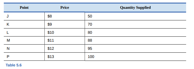 Point
Price
Quantity Supplied
J
$8
50
K
$9
70
L.
$10
80
M
$11
88
$12
95
$13
100
Table 5.6
