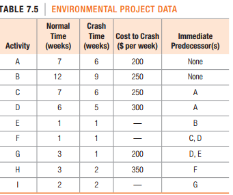 TABLE 7.5 ENVIRONMENTAL PROJECT DATA
Normal
Crash
Time Cost to Crash
(weeks) (weeks) (S per week) Predecessor(s)
Time
Immediate
Activity
A
7
6
200
None
B
12
250
None
6
250
A
D
6
300
A
1
1
B
F
1
1
C, D
G
3
200
D, E
3
350
F
G
9,
2.
2.
2.
