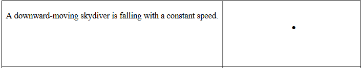 A downward-moving skydiver is falling with a constant speed.
