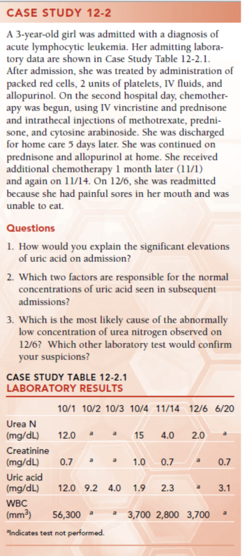 CASE STUDY 12-2
A 3-year-old girl was admitted with a diagnosis of
acute lymphocytic leukemia. Her admitting labora-
tory data are shown in Case Study Table 12-2.1.
After admission, she was treated by administration of
packed red cells, 2 units of platelets, IV fluids, and
allopurinol. On the second hospital day, chemother-
apy was begun, using IV vincristine and prednisone
and intrathecal injections of methotrexate, predni-
sone, and cytosine arabinoside. She was discharged
for home care 5 days later. She was continued on
prednisone and allopurinol at home. She received
additional chemotherapy 1 month later (11/1)
and again on 11/14. On 12/6, she was readmitted
because she had painful sores in her mouth and was
unable to eat.
Questions
1. How would you explain the significant elevations
of uric acid on admission?
2. Which two factors are responsible for the normal
concentrations of uric acid seen in subsequent
admissions?
3. Which is the most likely cause of the abnormally
low concentration of urea nitrogen observed on
12/6? Which other laboratory test would confirm
your suspicions?
CASE STUDY TABLE 12-2.1
LABORATORY RESULTS
10/1 10/2 10/3 10/4 11/14 12/6 6/20
Urea N
(mg/dL)
12.0
15
4.0
2.0
Creatinine
(mg/dL)
0.7
a
1.0
0.7
a
0.7
Uric acid
(mg/dL)
12.0 9.2 4.0 1.9
2.3
3.1
WBC
(mm³)
56,300 a
3,700 2,800 3,700
"Indicates test not performed.
