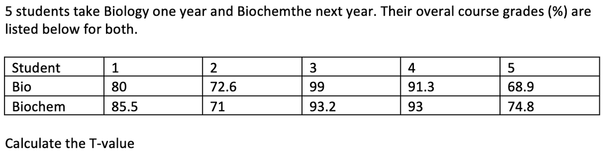 5 students take Biology one year and Biochemthe next year. Their overal course grades (%) are
listed below for both.
Student
1
2
4
Bio
80
72.6
99
91.3
68.9
Biochem
85.5
71
93.2
93
74.8
Calculate the T-value
