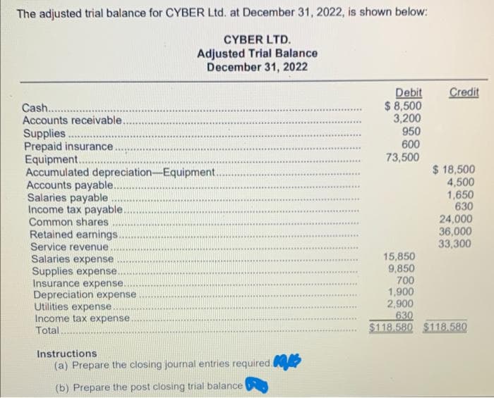 The adjusted trial balance for CYBER Ltd. at December 31, 2022, is shown below:
CYBER LTD.
Adjusted Trial Balance
December 31, 2022
Debit
Cash..
$ 8,500
Accounts receivable..
3,200
Supplies......
950
Prepaid insurance.
600
Equipment....
73,500
Accumulated depreciation-Equipment.
Accounts payable..
Salaries payable
Income tax payable.
Common shares
Retained earnings.
Service revenue
Salaries expense
Supplies expense..
Insurance expense.
Depreciation expense
Utilities expense.
Income tax expense
Total
Instructions
(a) Prepare the closing journal entries required.
(b) Prepare the post closing trial balance
Credit
$ 18,500
4,500
1,650
630
24,000
36,000
33,300
15,850
9,850
700
1,900
2,900
630
$118.580 $118.580