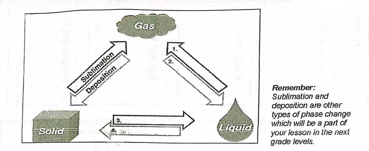 Gas
Sublimation
Deposition
Remember:
Sublimation and
Solrd
deposition are other
types of phase change
which will be a part of
your lesson in the next
grade levels.
Liguid
