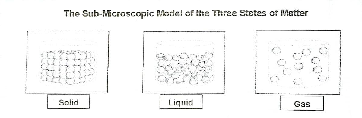 The Sub-Microscopic Model of the Three States of Matter
Solid
Liquid
Gas
000
