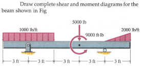 Draw complete shear and moment diagrams for the
beam shown in Fig
S000 Ib
1000 Ib/ft
2000 Ib/it
9000 ft-lb
-3 ft+3n3 ft+3n3n-
